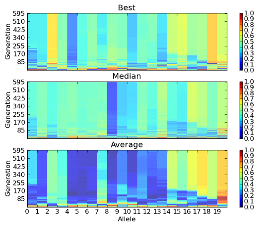Example allele plot