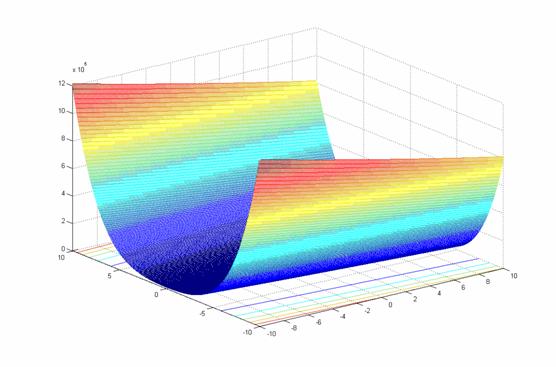 Rosenbrock function